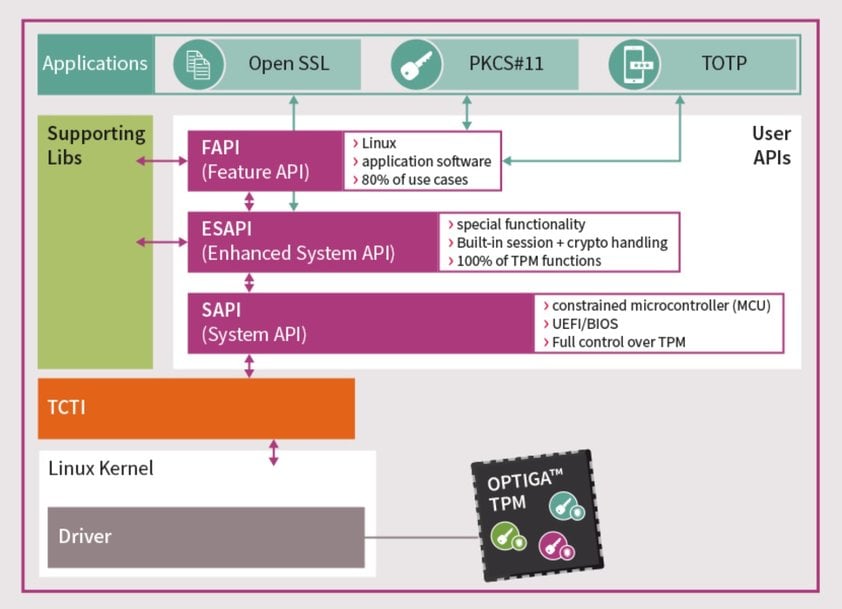 World’s first TPM 2.0 with open-source software stack cuts down security integration efforts in industrial, automotive and IoT applications